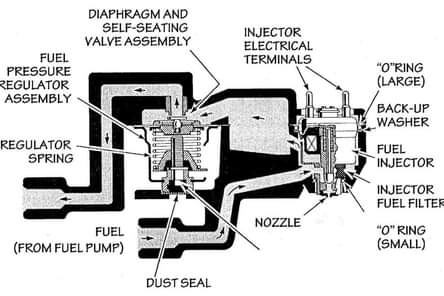A picture of HOW THE THROTTLE BODY INJECTION SYSTEM WORKS Throttle Body Injection